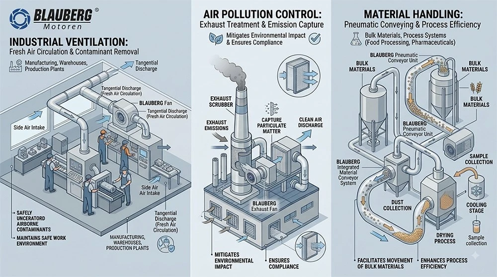 applications of Forward Centrifugal Fans applications of Forward Centrifugal Fans